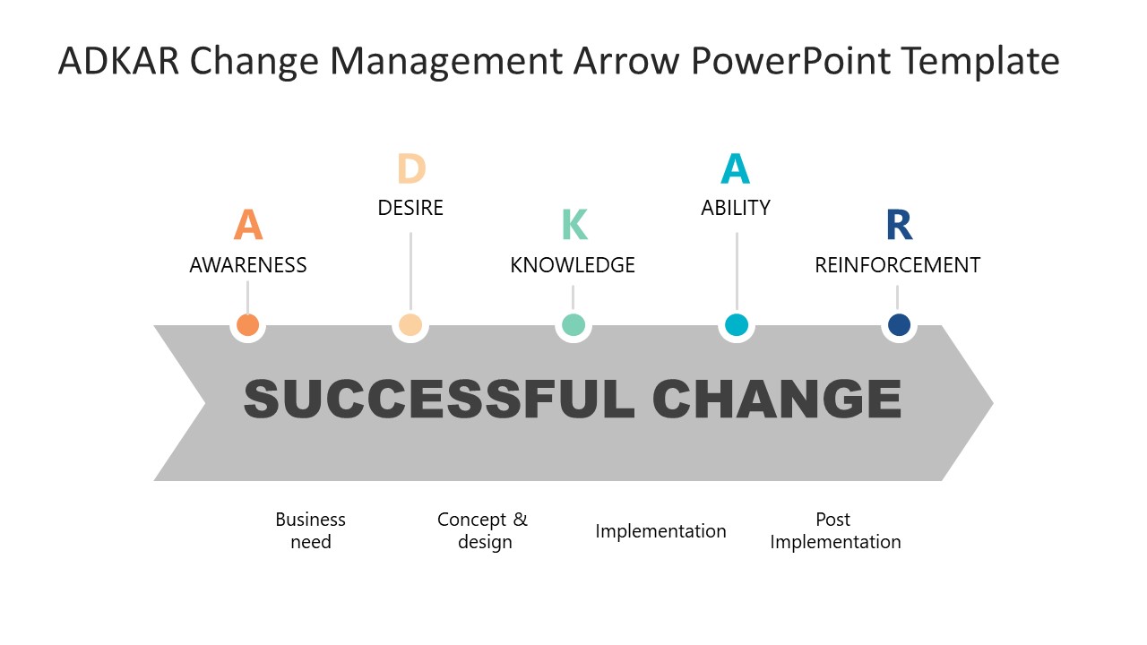 Adkar Change Management Powerpoint Templates Slidemodel Change Vrogue