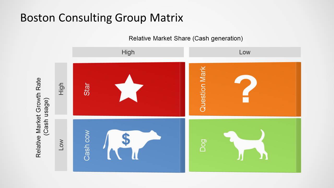 Boston Consulting Group Matrix Template for PowerPoint SlideModel