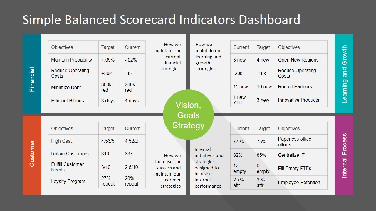 Simple Balanced Scorecard KPI PowerPoint Dashboard SlideModel