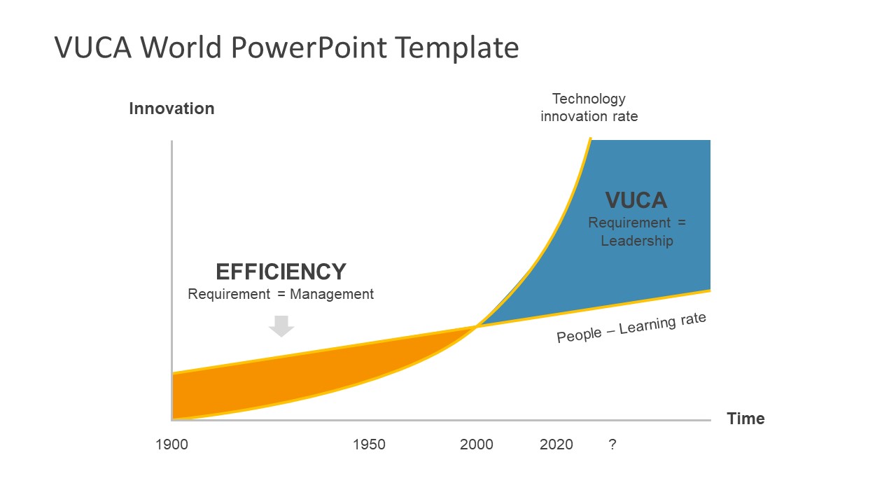 vuca powerpoint template - slidemodel