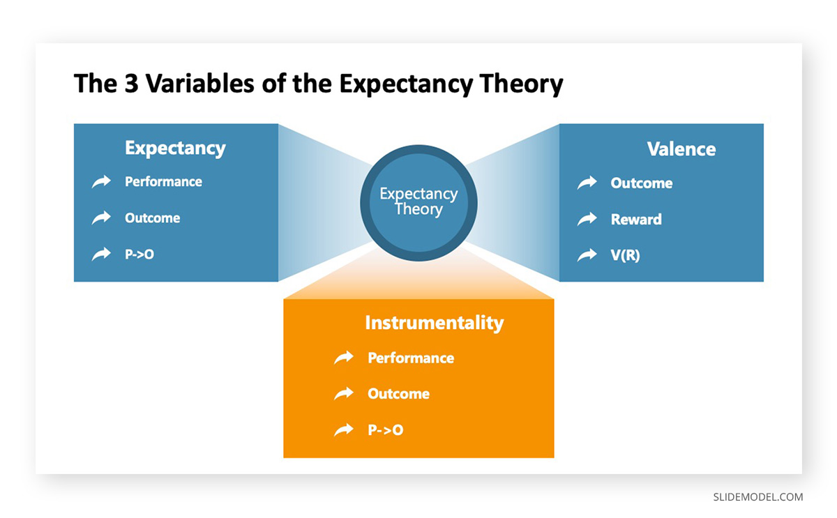 Expectancy Theory 3 Variables PPT Template The 3 variables of the Expectancy Theory PPT Template