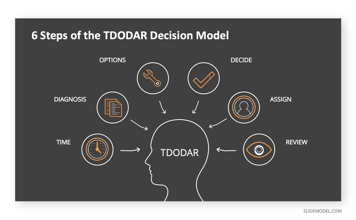 6 Steps of TDODAR Model PPT Template 6 Steps of TDODAR Decision Model PPT Template