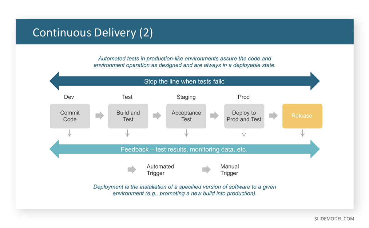 Continuos Delivery Kata PPT Template Continuos Delivery PPT Template