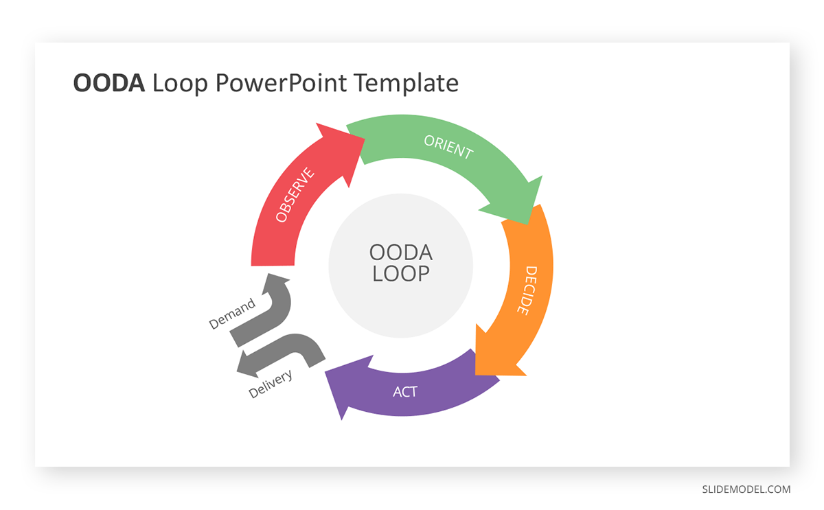 OODA Loop PPT Template OODA Loop PowerPoint Template
