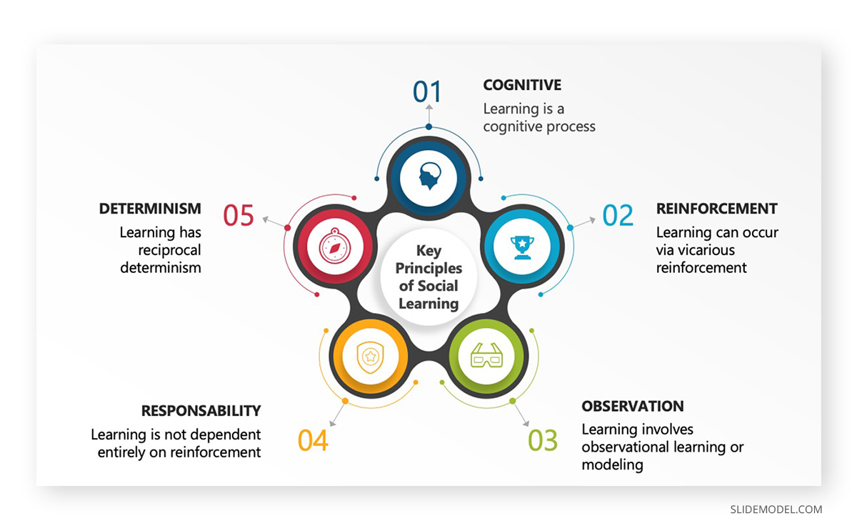 Social Learning 5 Steps Cycle Infographic PPT Template  