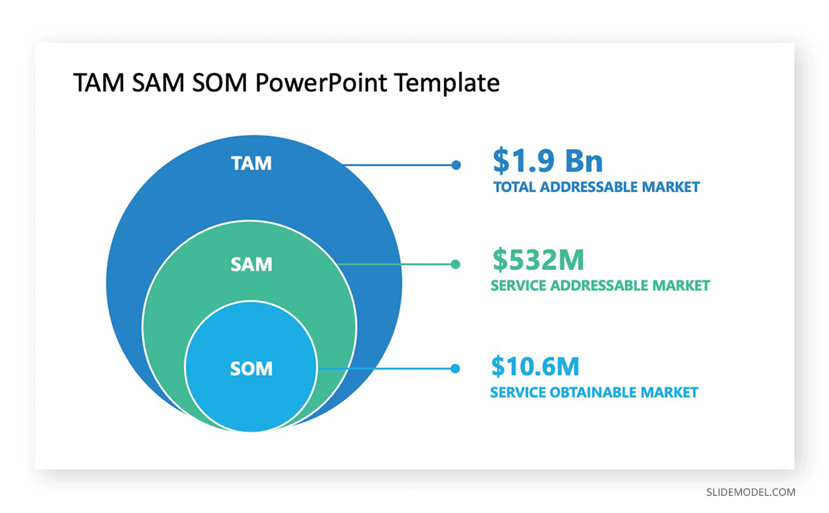Venn Diagram TAM SAM SOM PowerPoint Template Venn Diagram TAM SAM SOM PPT Template