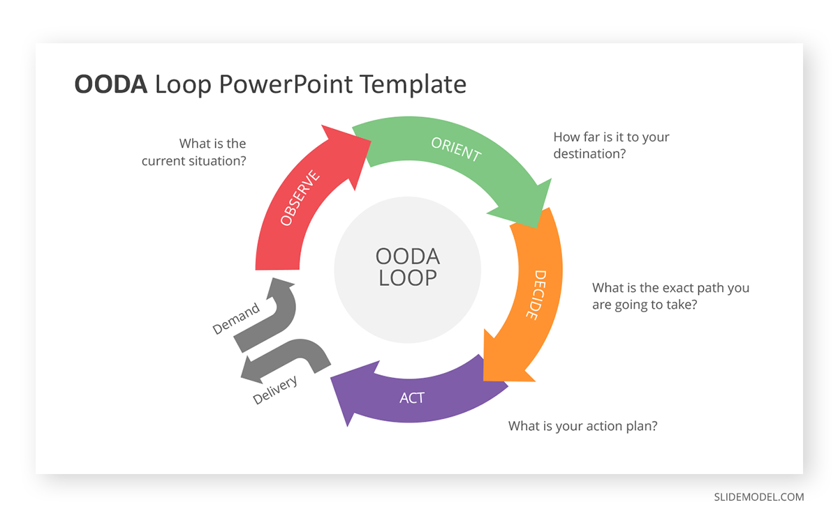 OODA Loop PPT Template OODA Loop Decision-Making PPT Template