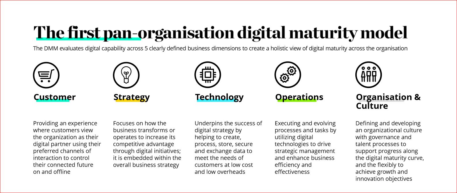 Deloitte Digital Transformation Maturity Model