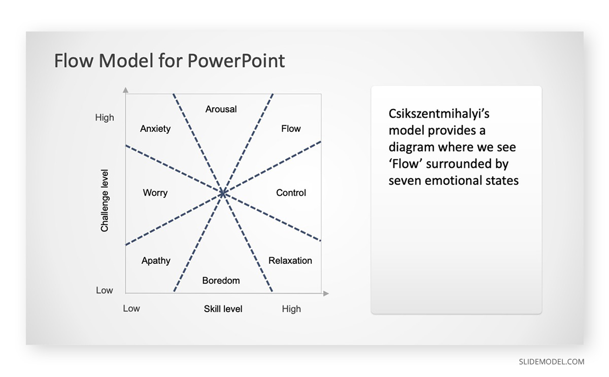 Flow Model Emotions Presentations Flow Model Emotions PowerPoint Templates
