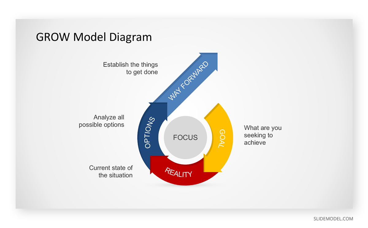 Grow Model Circular PPT Template Grow Model Circular Diagram Example PPT Template