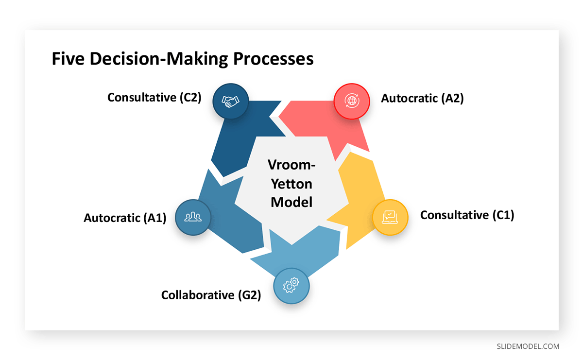 Decision-Making Process Vroom-Yetton PPT Template Five Decision-Making Process Vroom-Yetton PPT Template