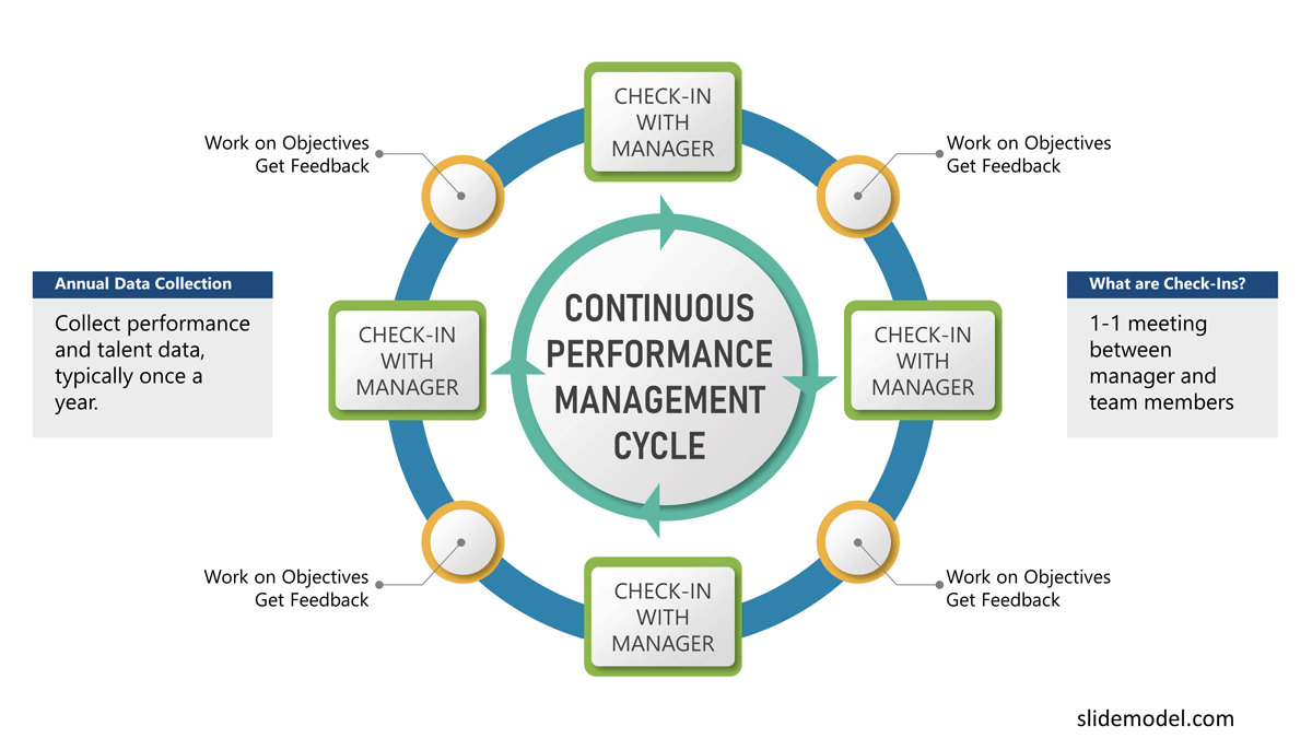 diagram of performance