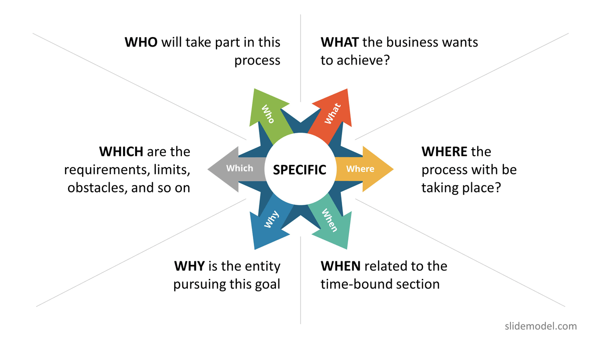 Six (6) W Questions for Specific Goals