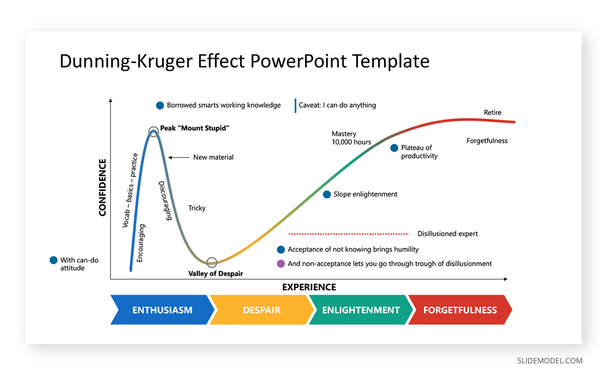 Dunning-Kruger Cognitive Bias PPT Template