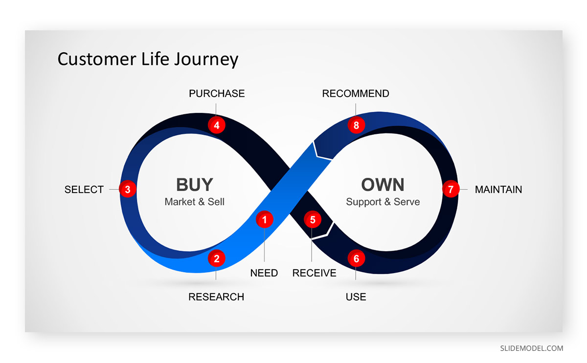 Customer Journey PPT Template Customer Life Journey PPT Template