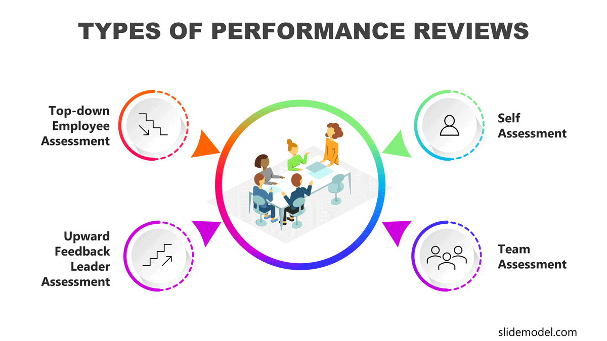 How To Write And Present A Performance Review Slidemodel 