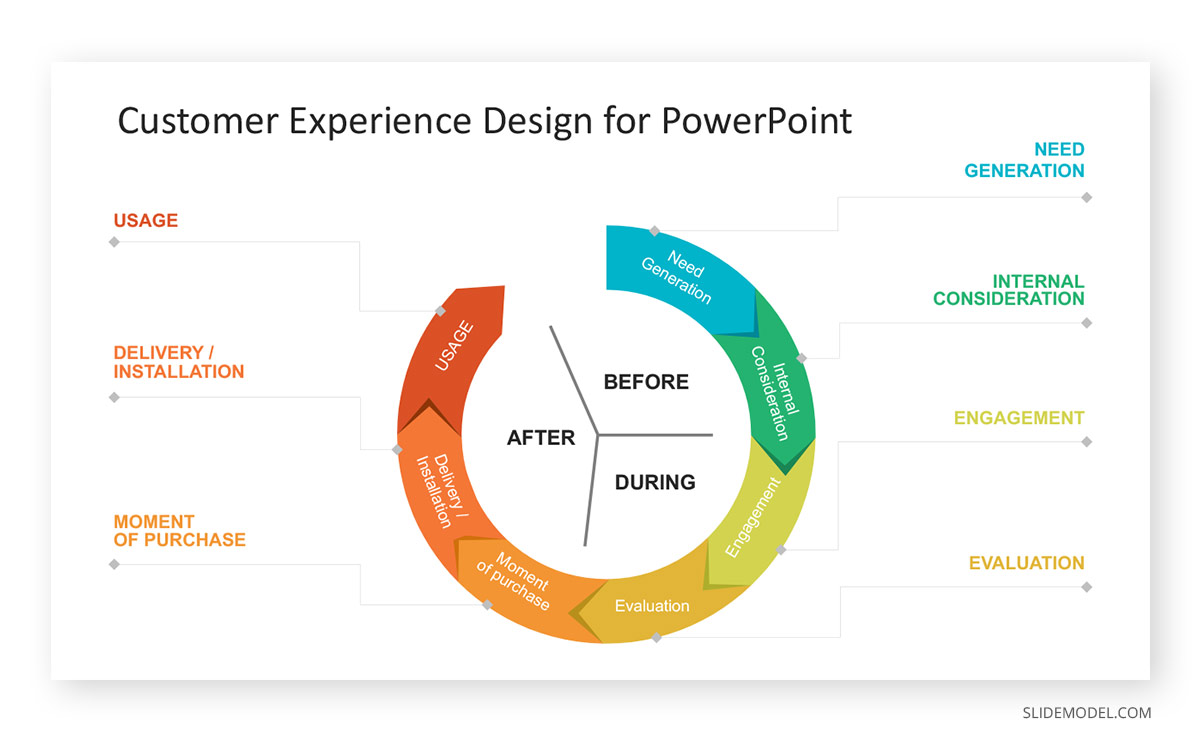 Customer Experience Design for PPT Template Customer Experience Design for PowerPoint Template