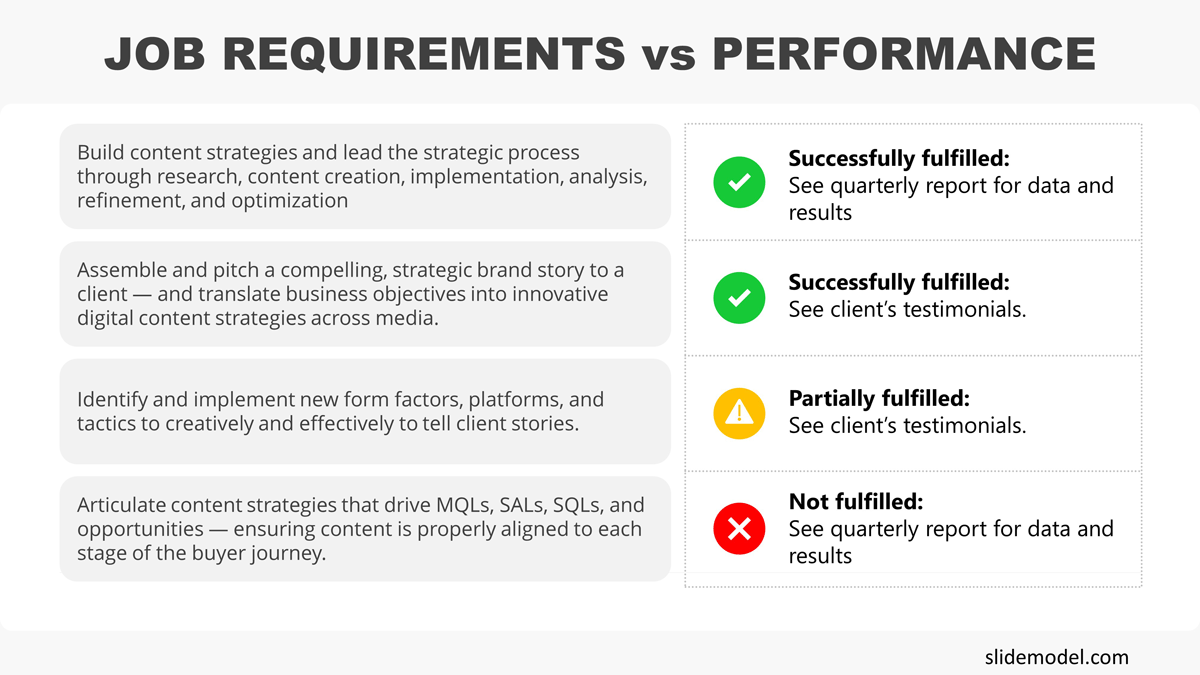 Job Requirements vs Performance PowerPoint Presentation
