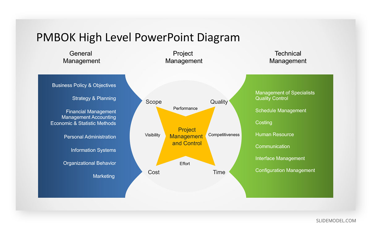 Project Management PMBOK PPT Template Project Management Methodologies PMBOK PPT Template