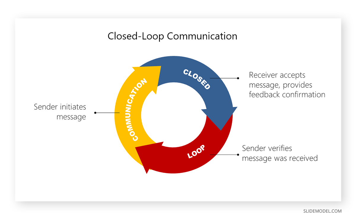 PPT Template for Closed Loop Communication Closed Loop Communication PowerPoint Template