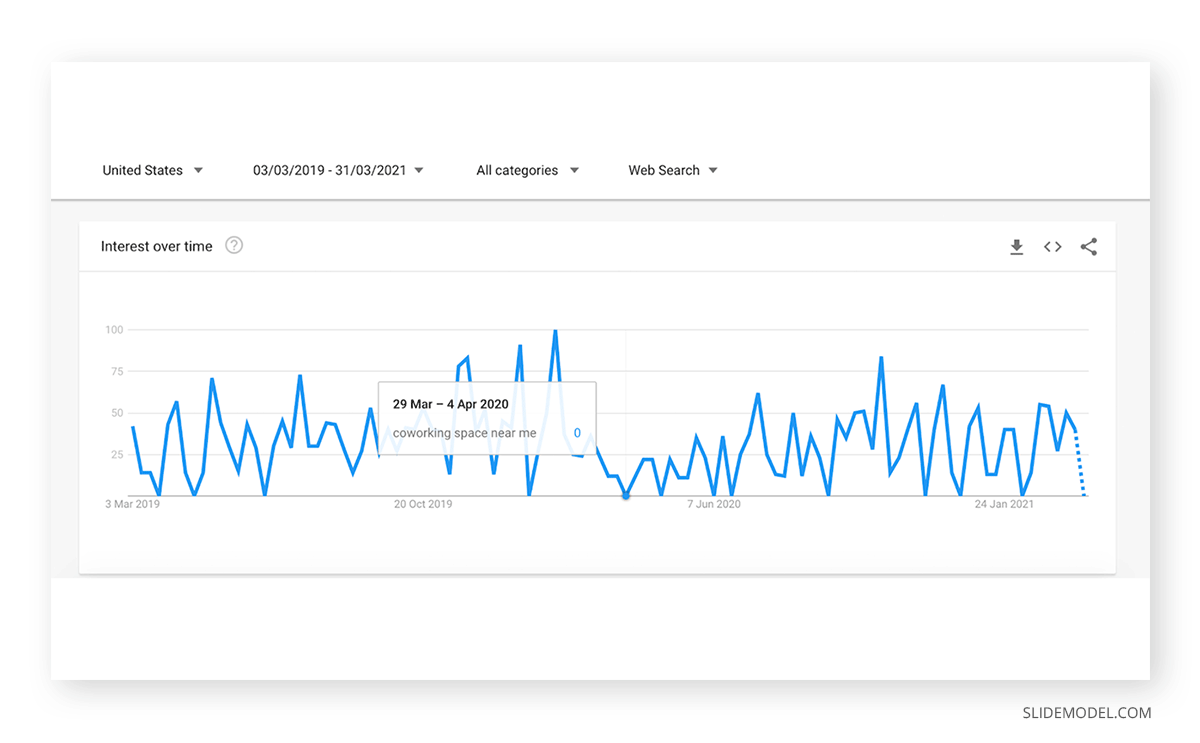 Coronavirus Post Pandemic Google Trends PPT Template 