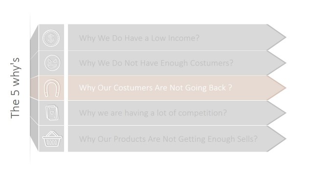 Why Our Customers Are Not Returning Whys RCA PPT Template