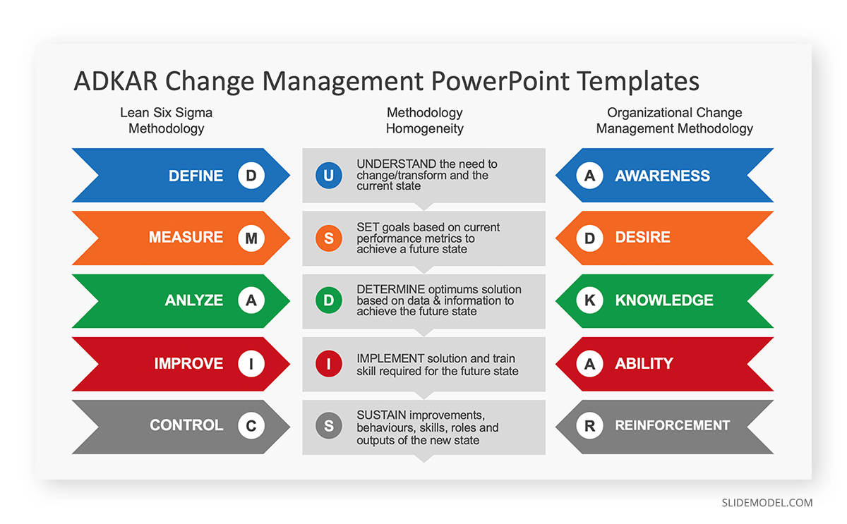 ADKAR Model PPT Template