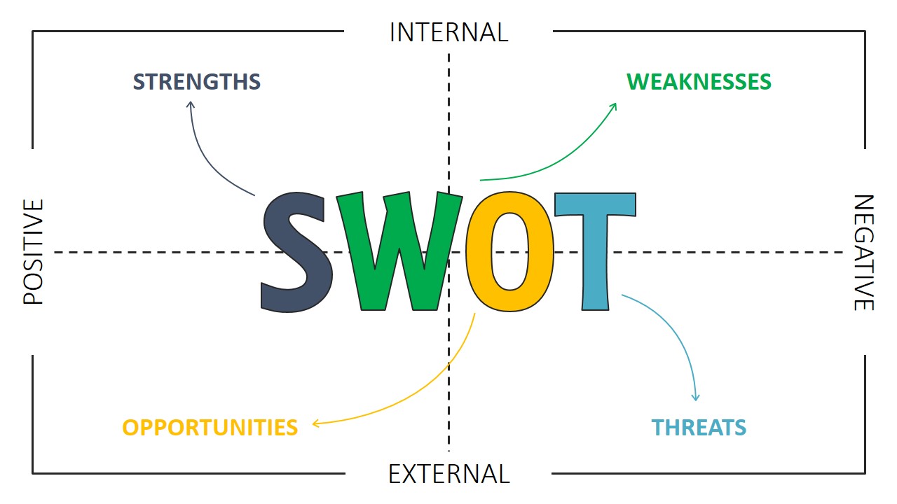 Strategic Plan Part Ii Swott Analysis Chart