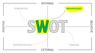 Weaknesses Highlight SWOT Analysis Template