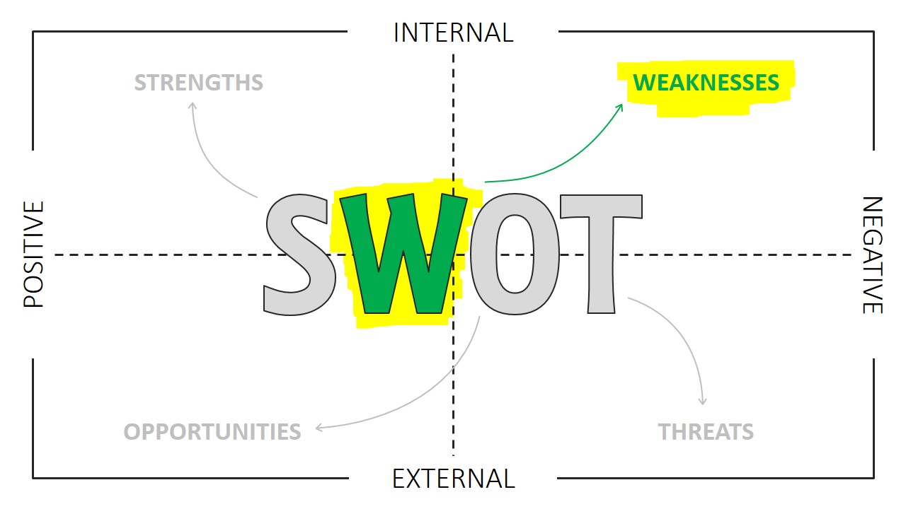 Weaknesses Highlight SWOT Analysis Template