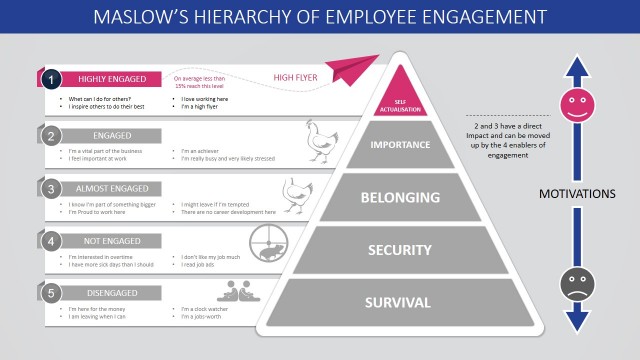 Self Actualisation Step Maslow’s Employee Engagement for PowerPoint