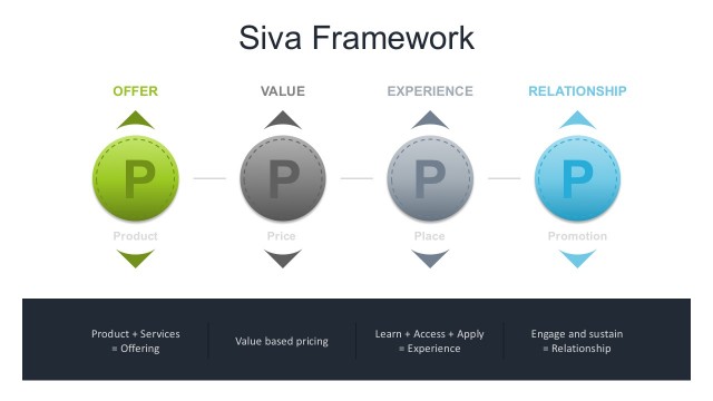 Solutions Marketing Mix PowerPoint Template