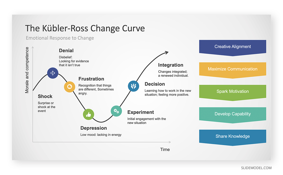 Kubler-Ross Change Curve PowerPoint Template