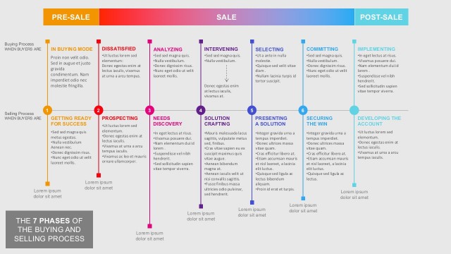 7 Steps of Buying And Selling Process PowerPoint