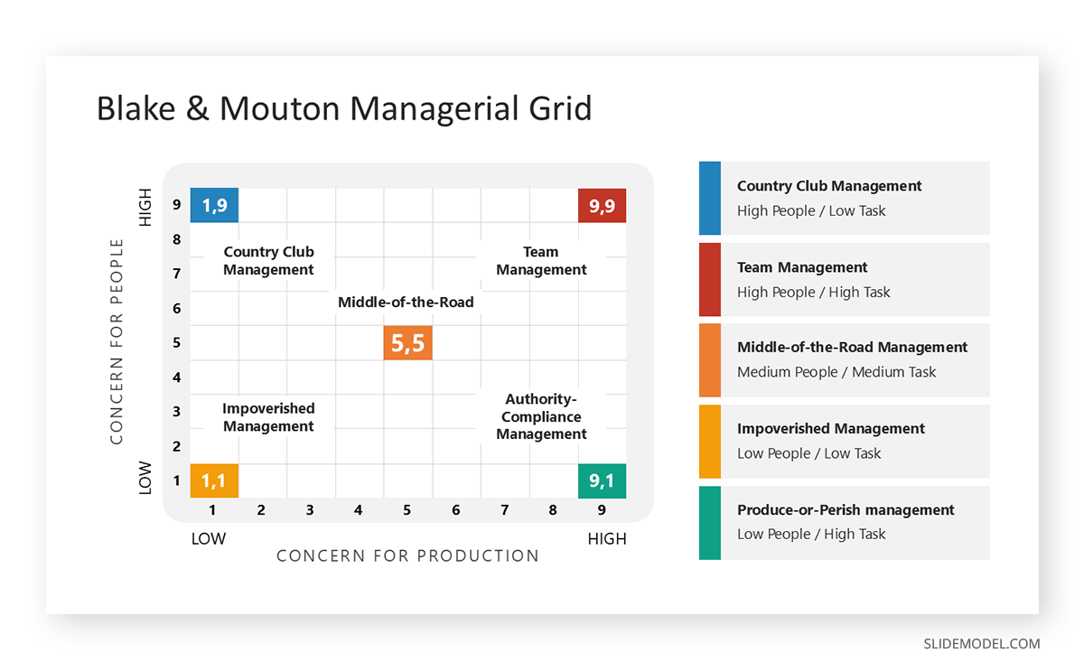 Sample Blake and Mouton Managerial Grid slide