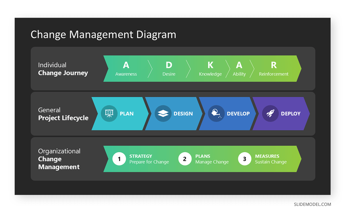 Change management diagram template for PowerPoint