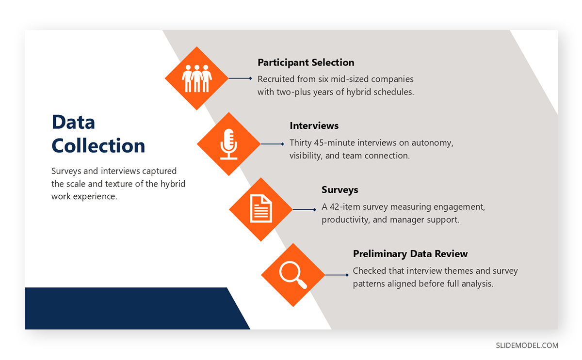 Data collection slide for depicting how information was gathered