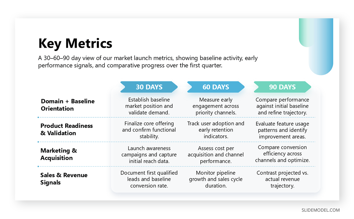 30-60-90 day key metrics slide for baseline, engagement, and launch performance