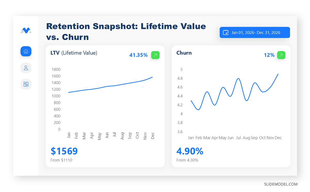 Dashboard slide depicting Lifetime Value vs Churn in two graphs