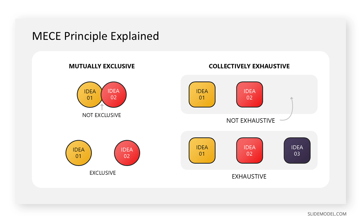 Understanding the MECE Principle
