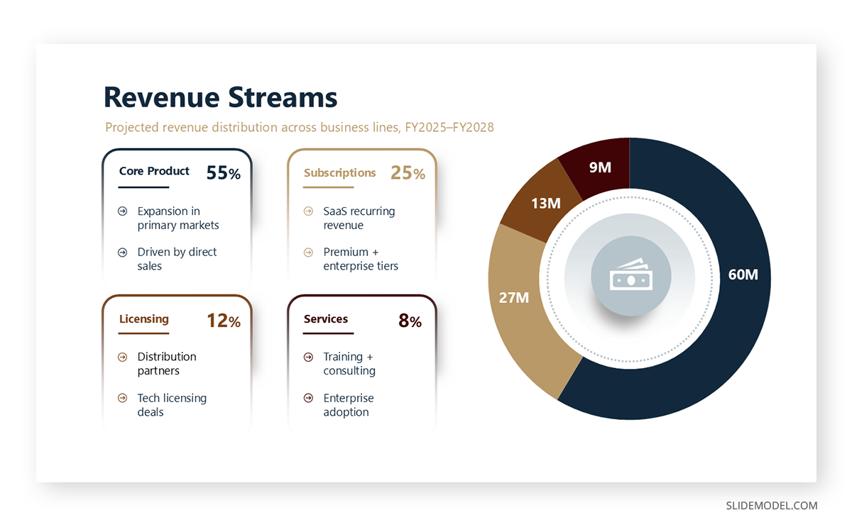 Showcasing revenue forecasts in financial slide decks with donut charts