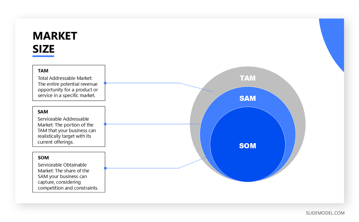 Slide depicting market size through TAM SAM and SOM