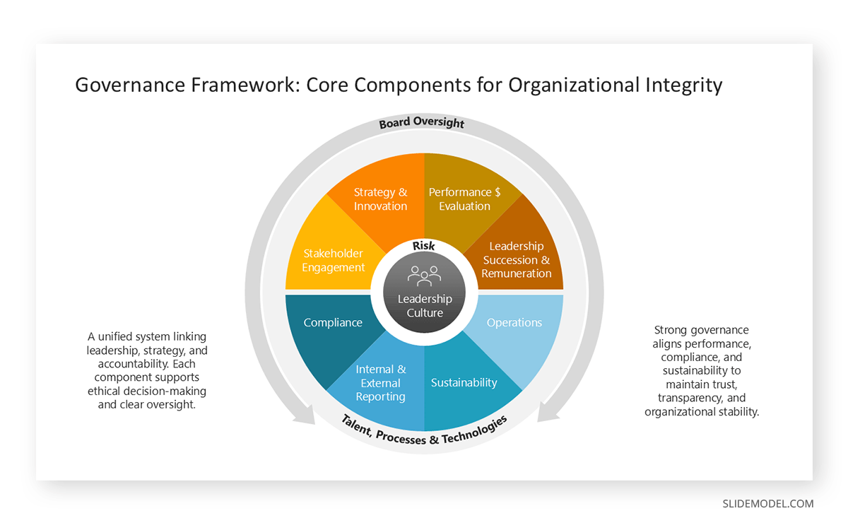 Diagram of the Governance Framework components