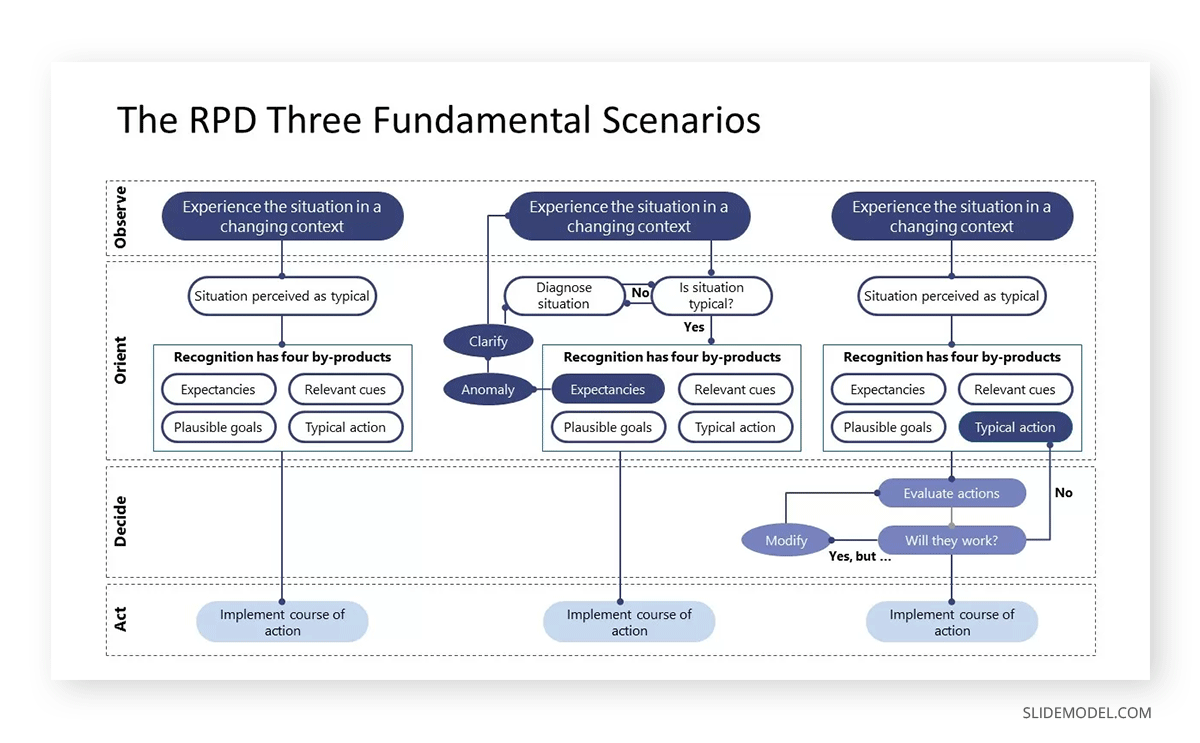 The Recognition-Primed Decision Process in DDDM