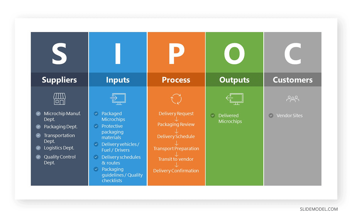 SIPOC Diagram example