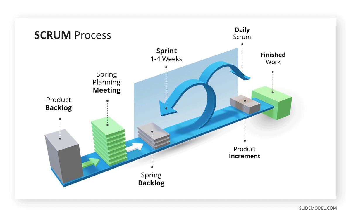 SCRUM process illustration by SlideModel - How to make a Scrum presentation in PowerPoint