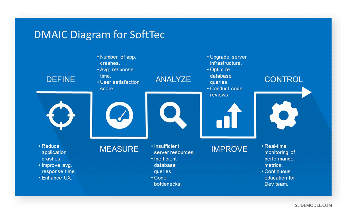 DMAIC Diagram example