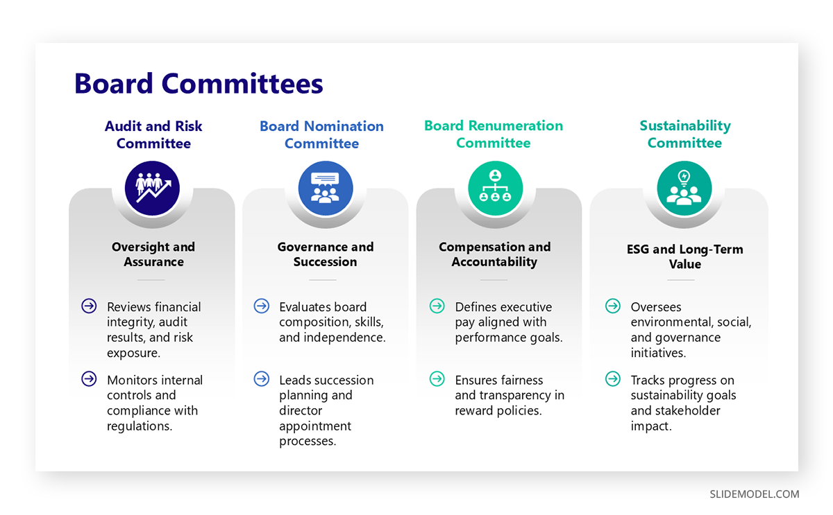 Board and Committee Structure slide in governance presentation