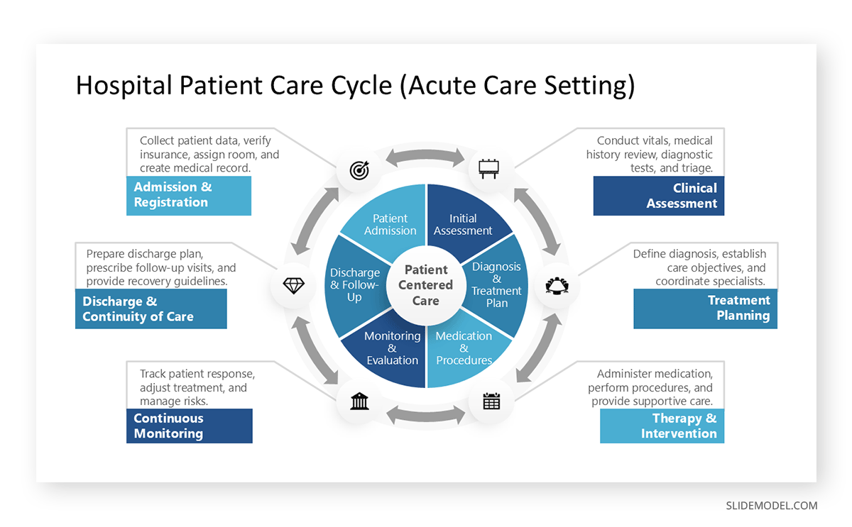 Cycle diagram applied to the healthcare industry