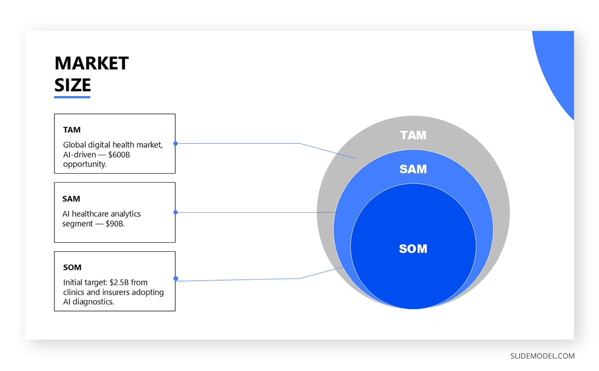 Depicting market size in a problem slide for investor pitch deck